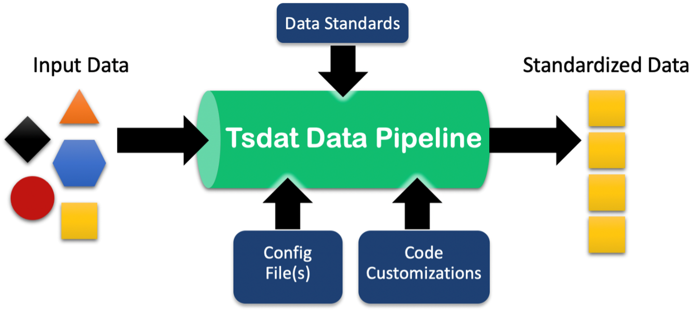 Framework for data ingestion and standardization