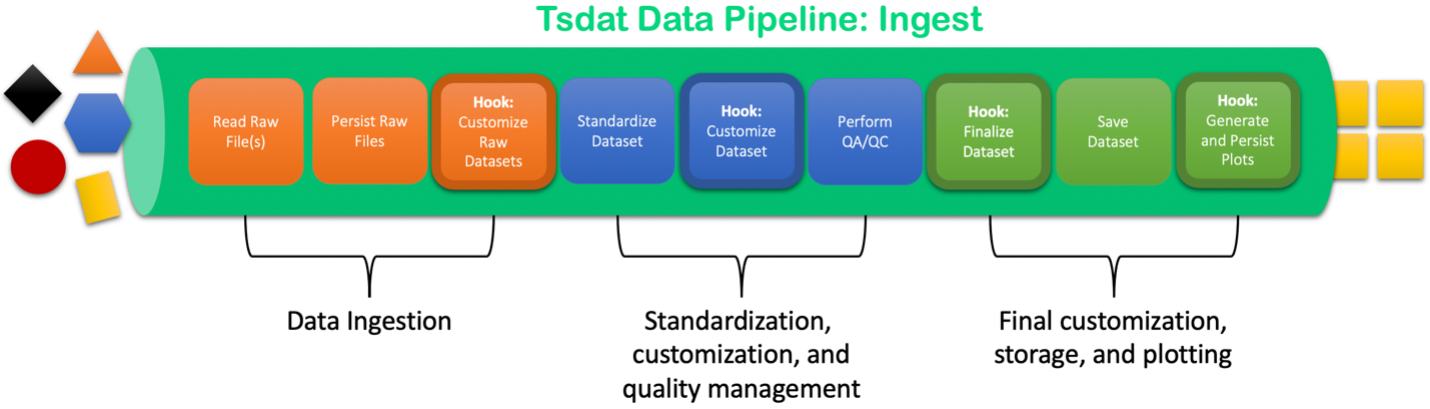 Overview of a Tsdat Data Ingestion Pipeline.