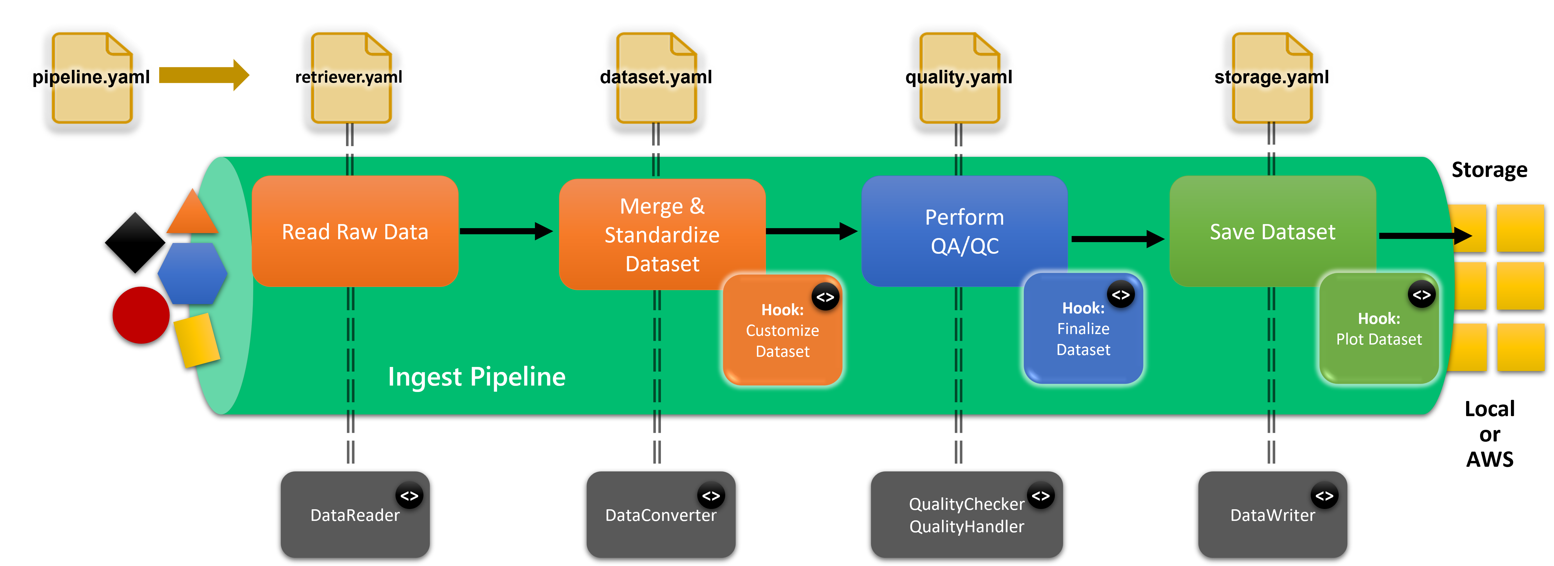 Tsdat pipelines provide multiple levels of configuration.
