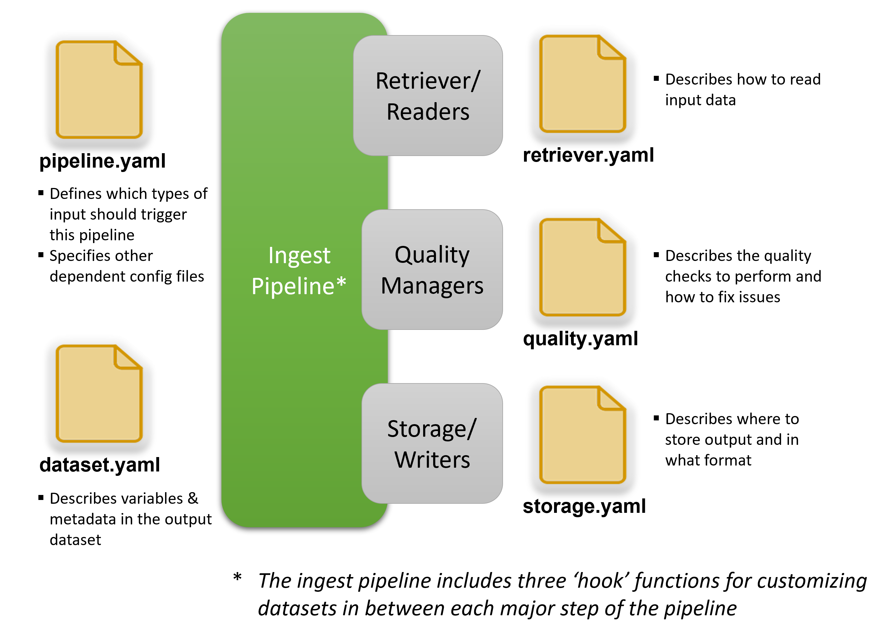 Tsdat Pipeline Components.