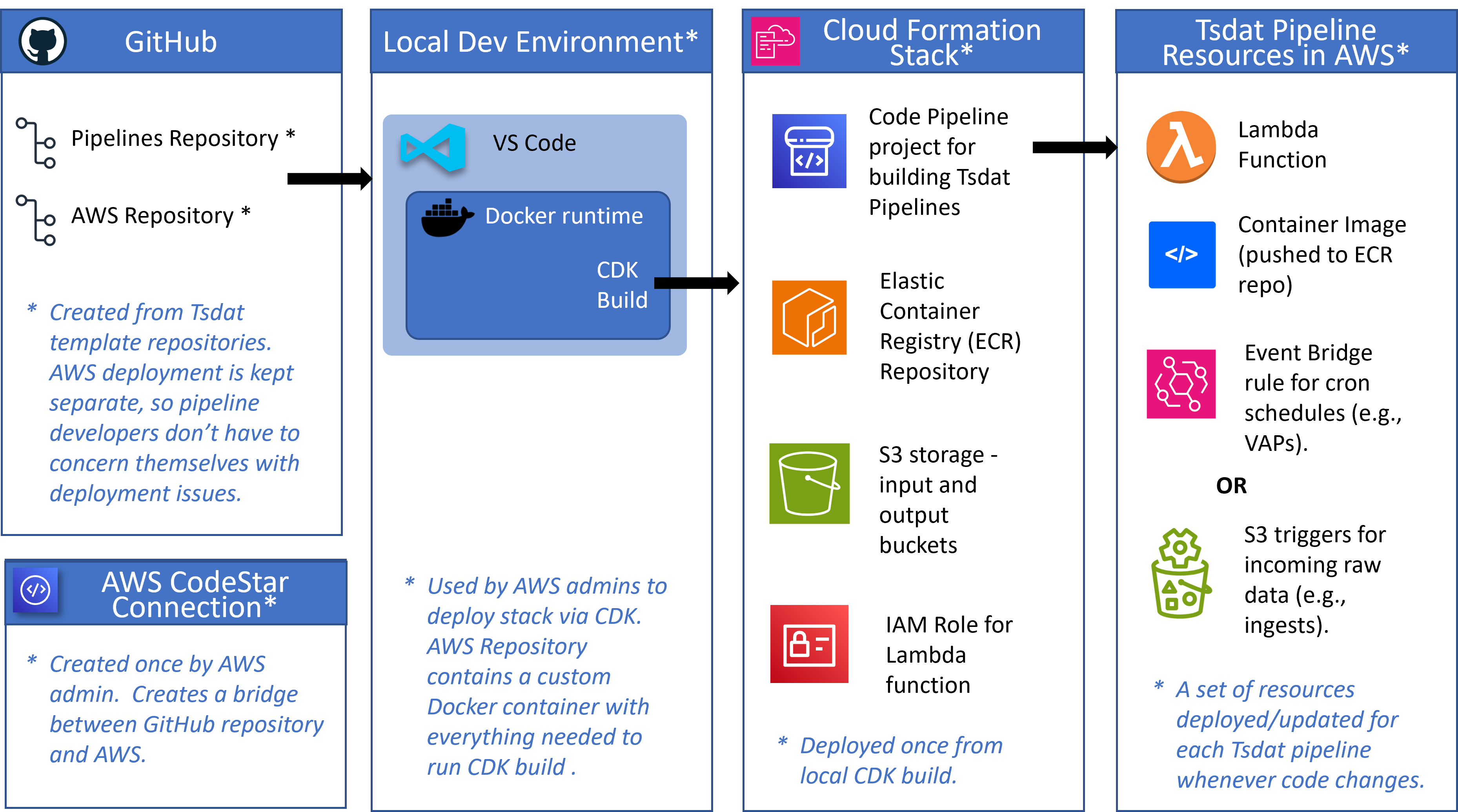 AWS Template