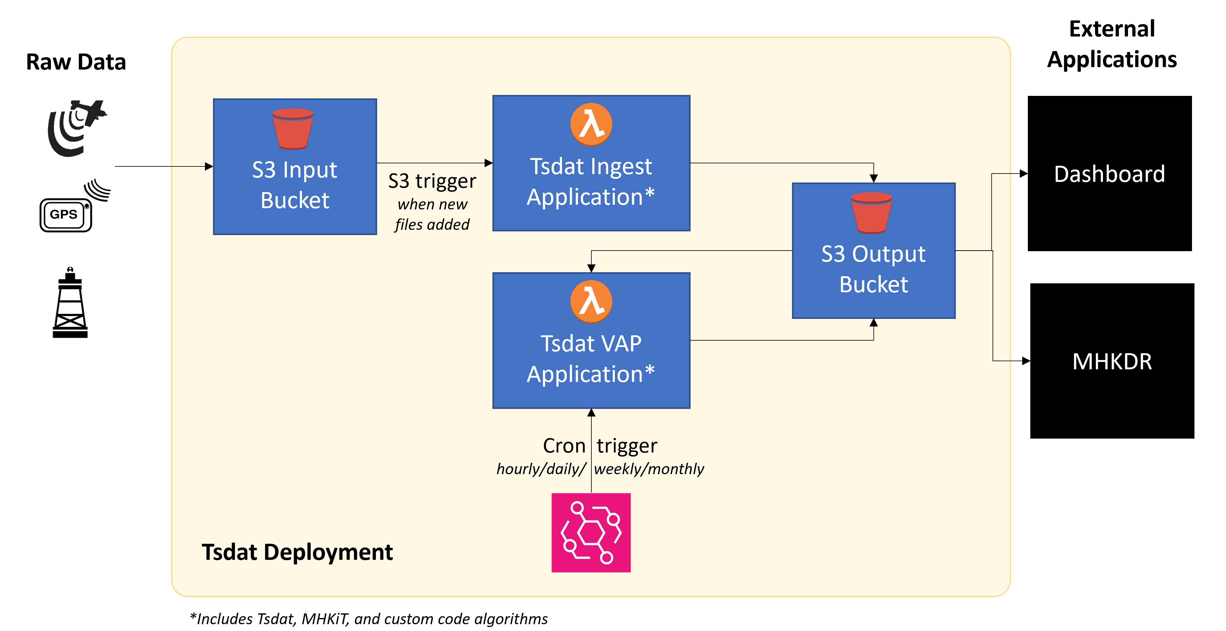 User friendly overview