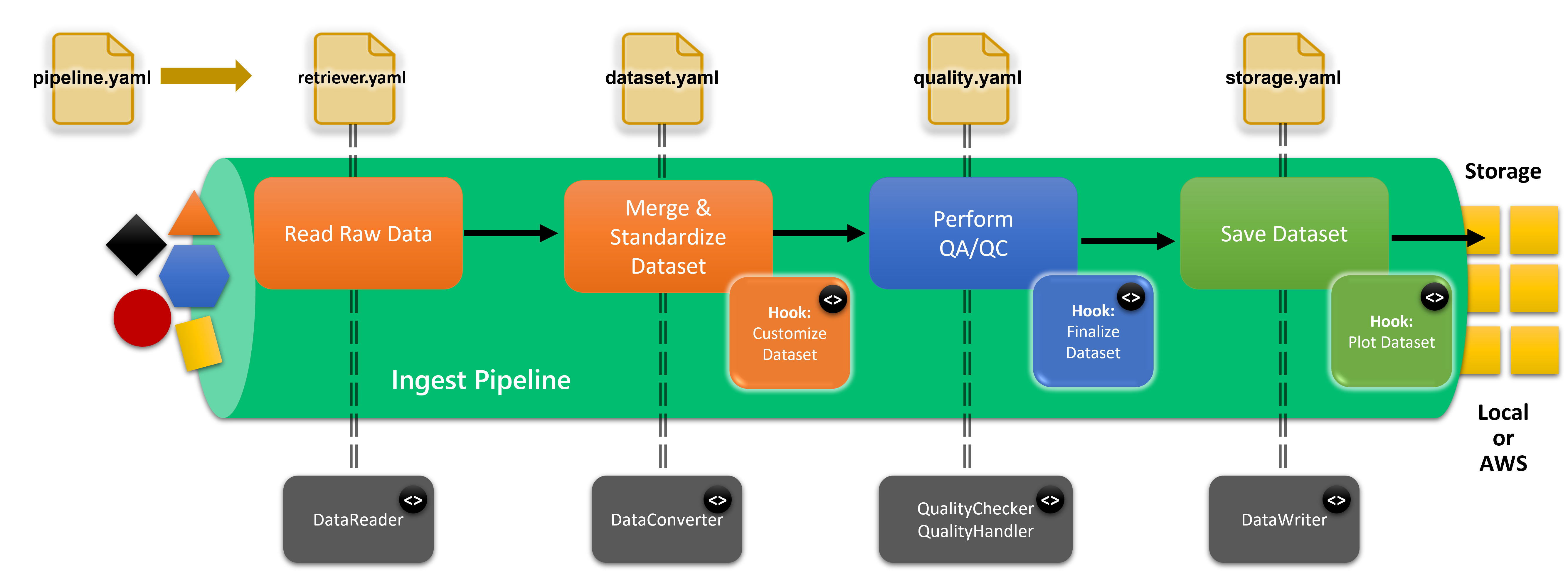 Tsdat pipelines provide multiple levels of configuration.