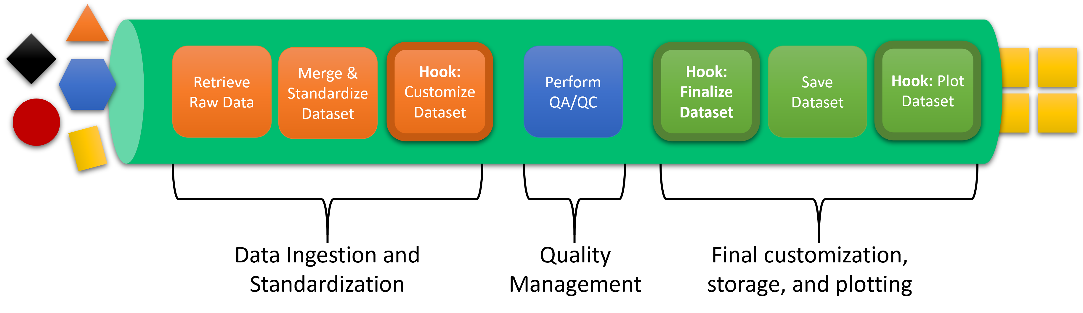 Overview of a Tsdat Data Ingestion Pipeline.